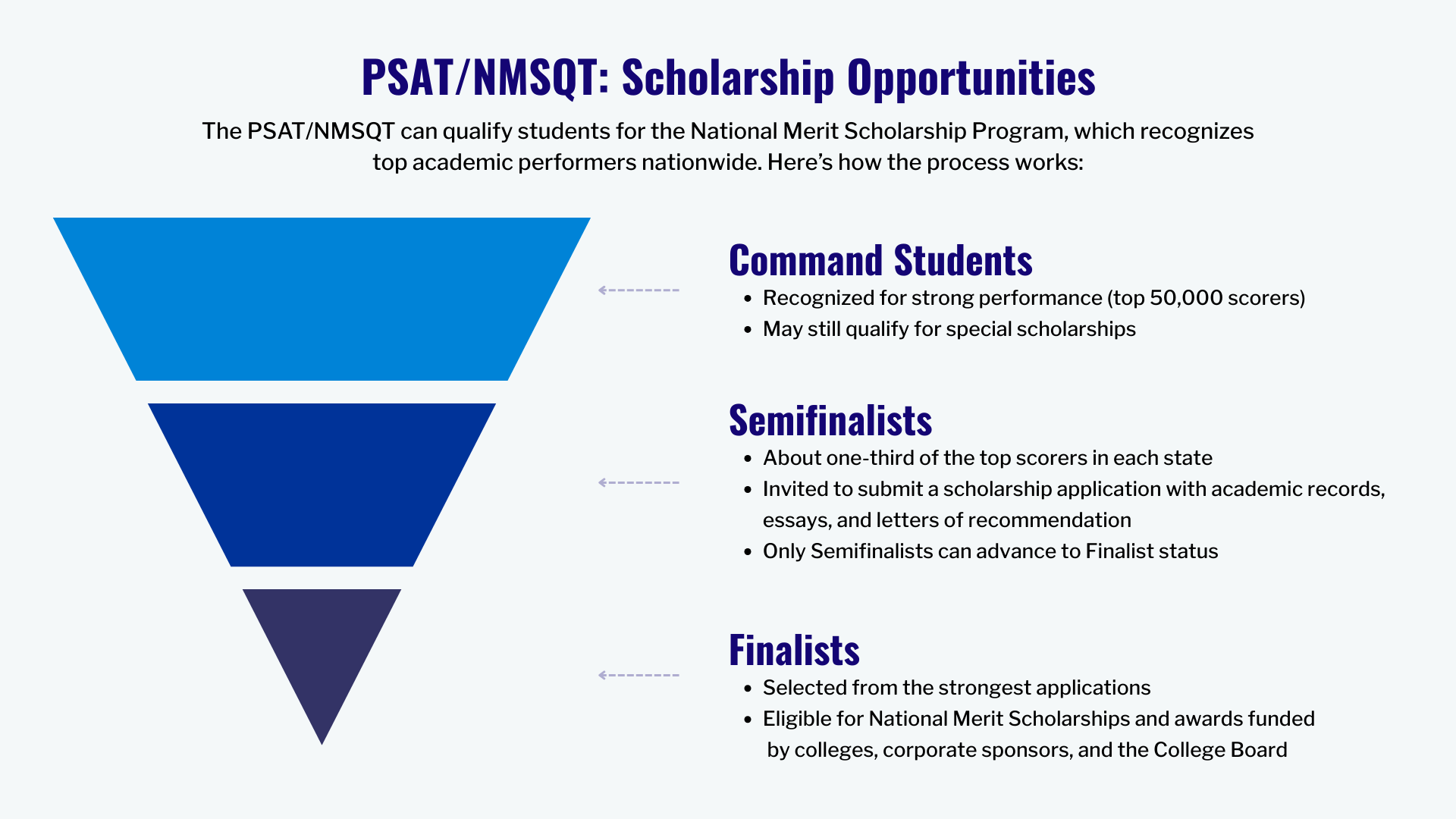 Flowchart showing PSAT/NMSQT scholarship stages: Commended Students, Semifinalists, and Finalists